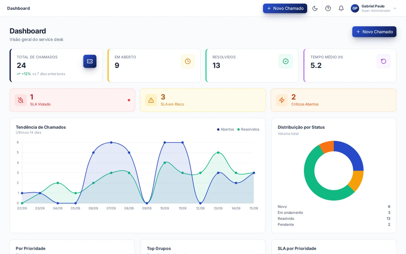 Dashboard do SeaDesk no tema claro
